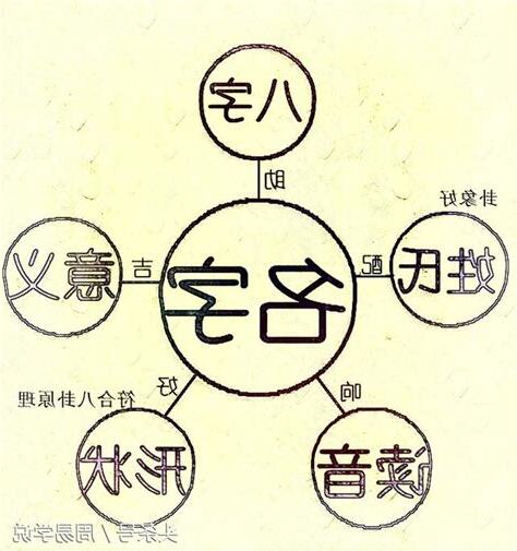 八字 改名